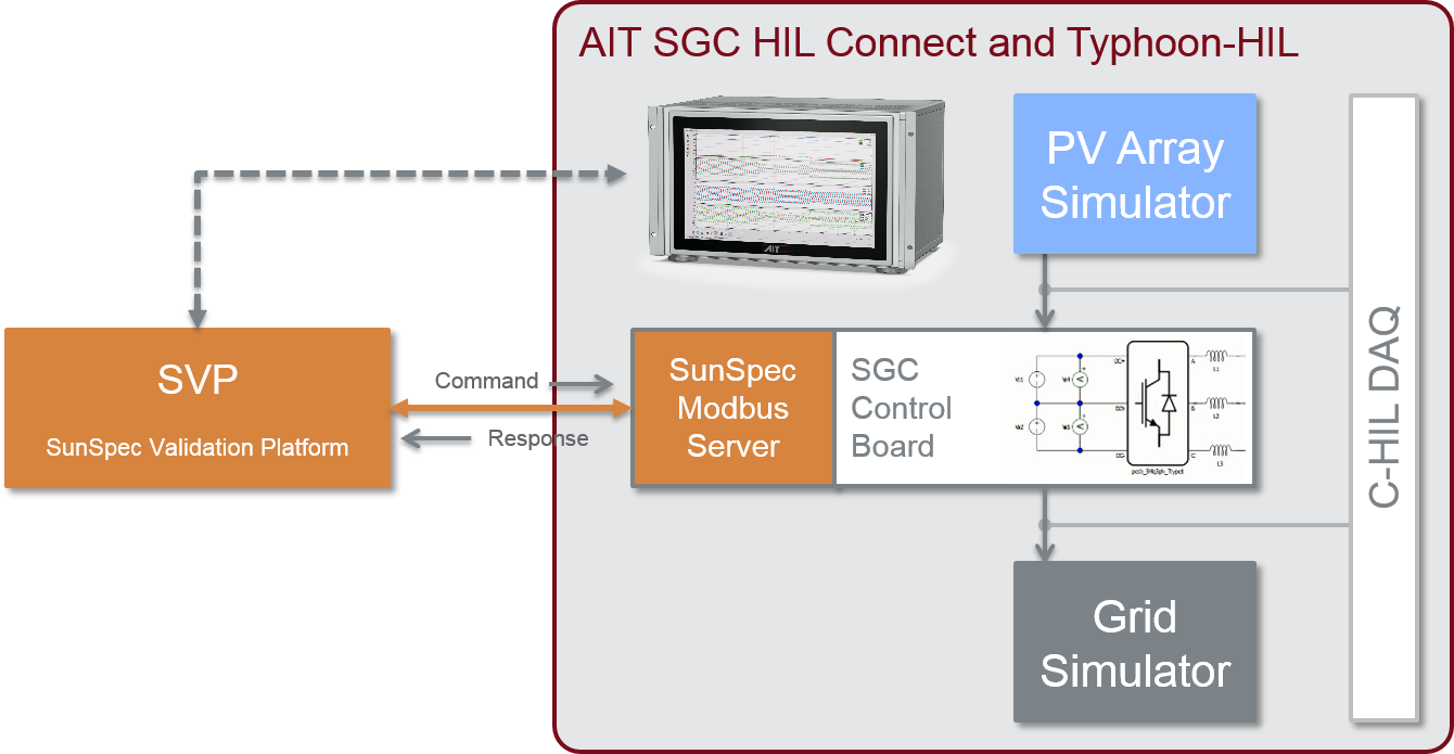 Inverter Interoperability Testing with AIT SGC HIL Approach.png