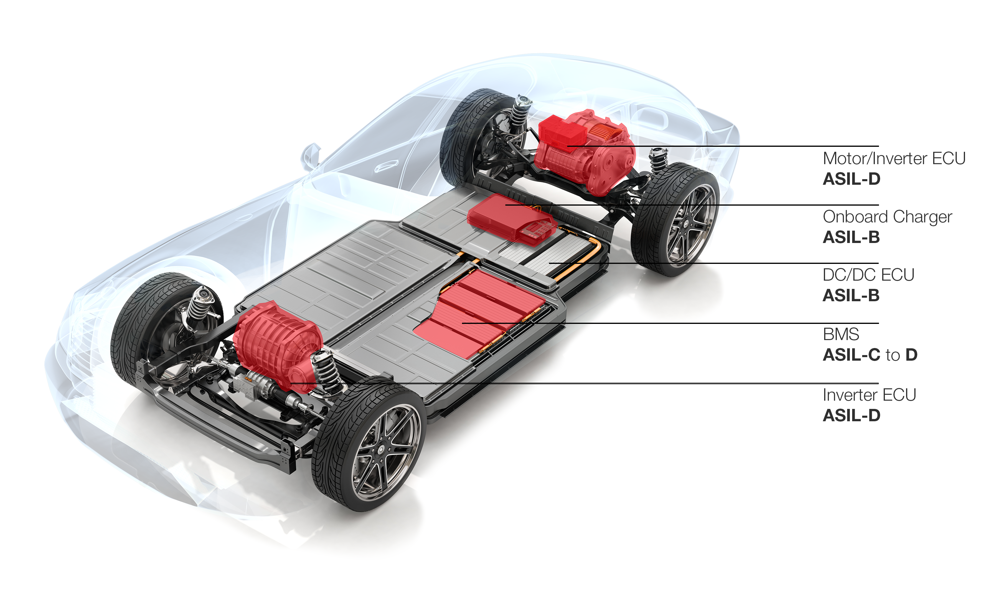 ASIL EV Powertrain