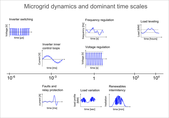 Mircogrid_dynamics_and_dominant_time_scales.png