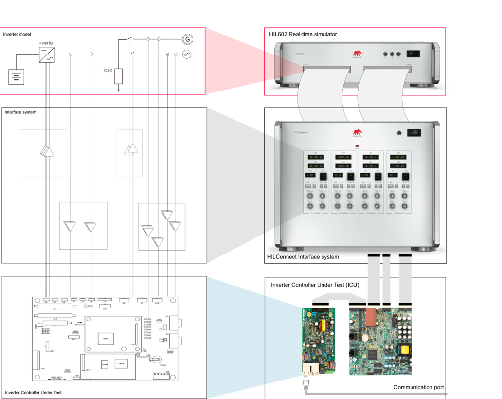 Schneider Inverter Controller Hardware-in-the-Loop test setup with Typhoon HIL602 and HIL Connect