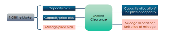Offline market clearance: RTO/ISO requires each resource (or aggregated DERs in a microgrid) to provide various bids