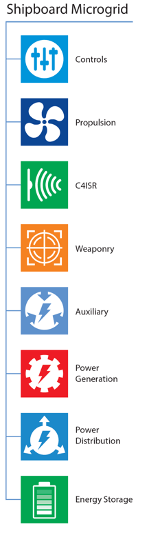 Shipboard Microgrid